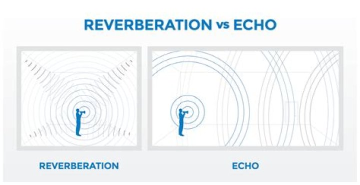 Are reverb and echo the same thing?