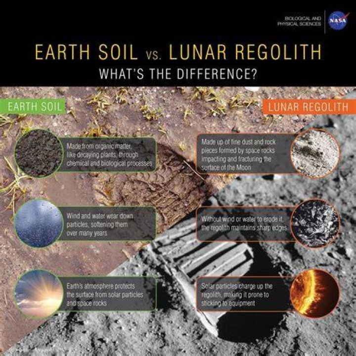 Are soil and regolith the same thing?