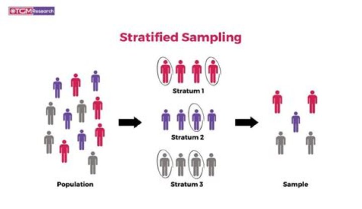 Are stratified samples biased?