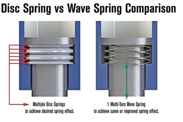 Are wave springs linear?
