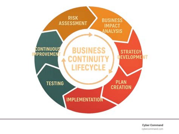 At is business continuity?