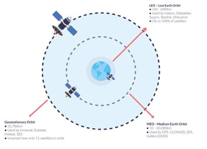 At what height are satellites?