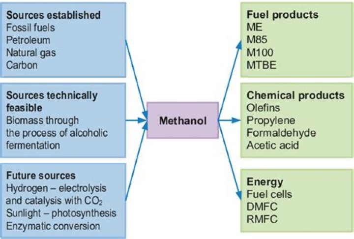 By products from methanol?