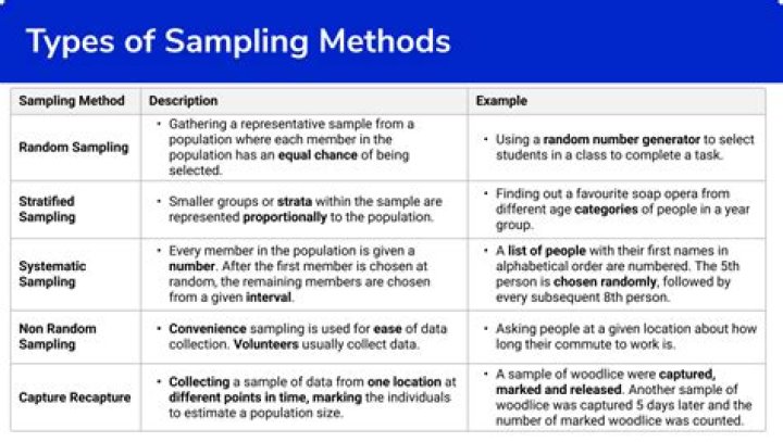 By which method sample is chosen?