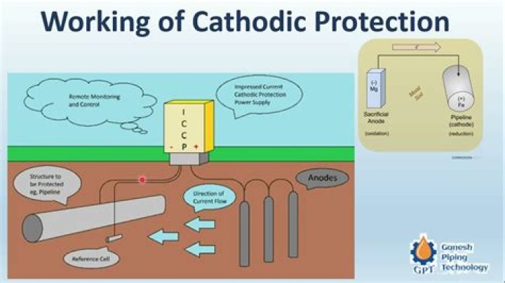 Can be used for cathodic protection?