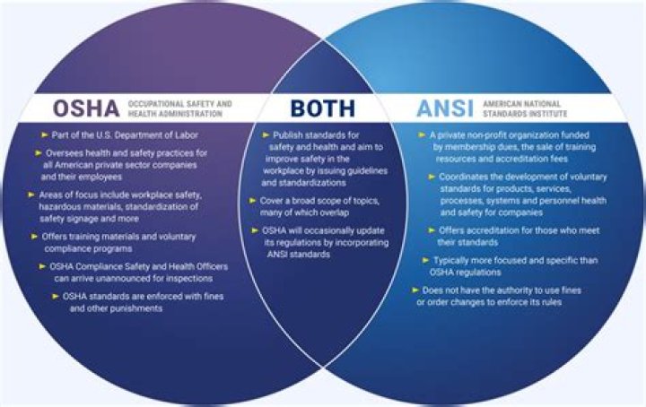 Can osha cite ansi standards?