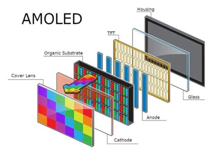 Do amoled screen use less power?