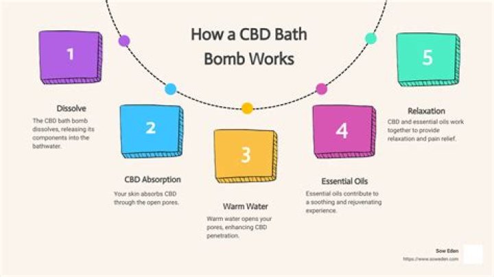Do cbd bath bombs work?