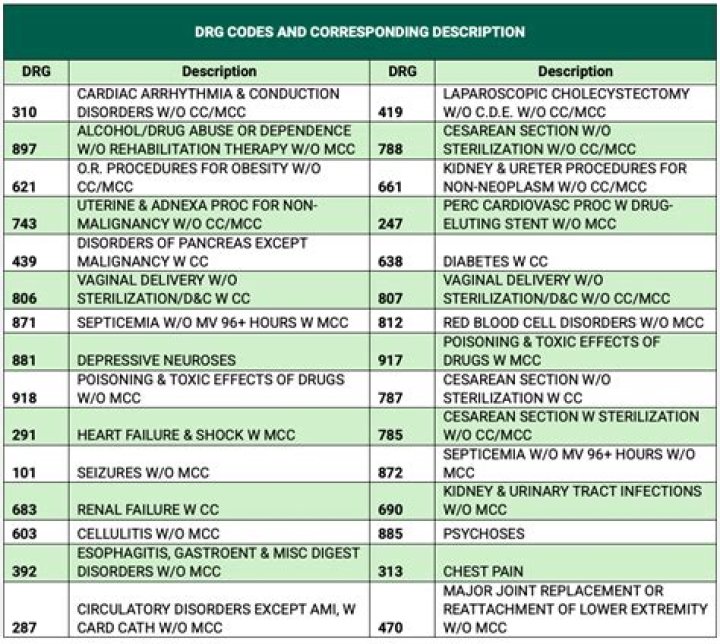 Do drg codes change?