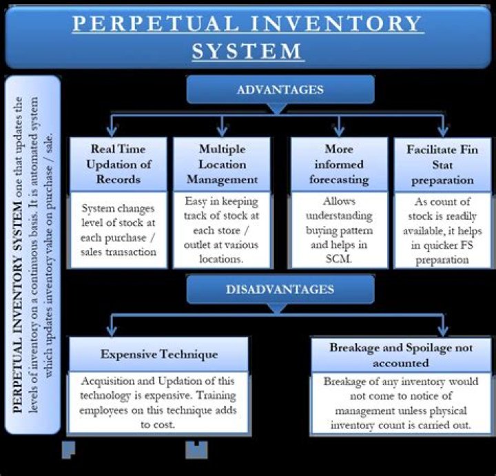 Do perpetual inventory system?