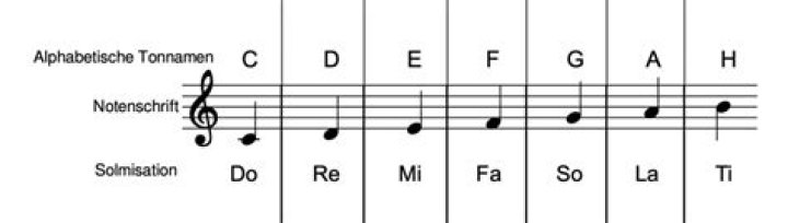 Do re mi a b c conversion?