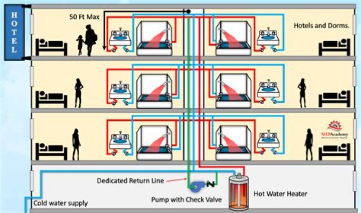 Do recirculation pumps waste water?