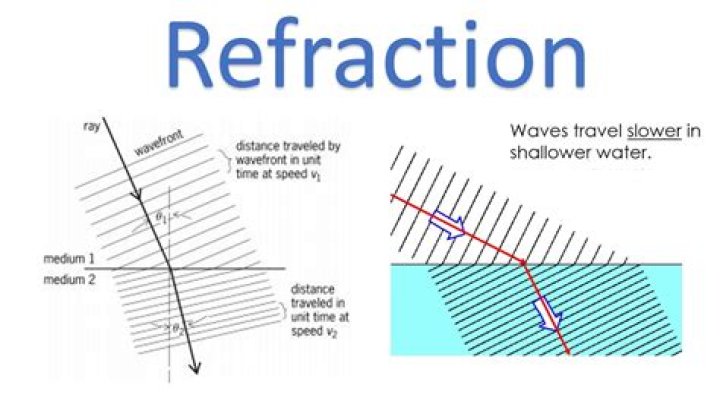 Do s waves behave like a ripple?
