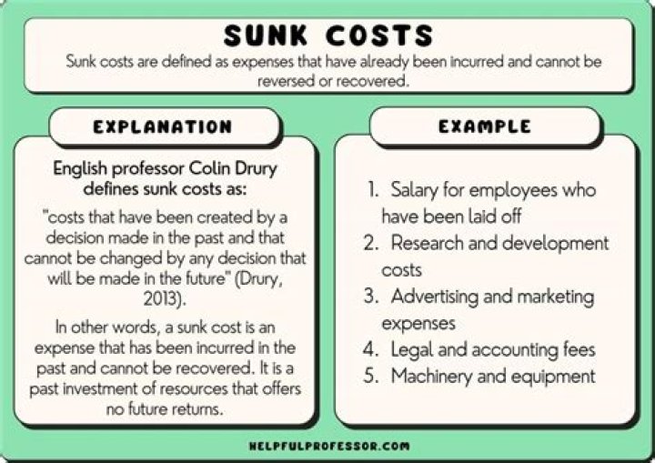 Do sunk costs affect economic profit?