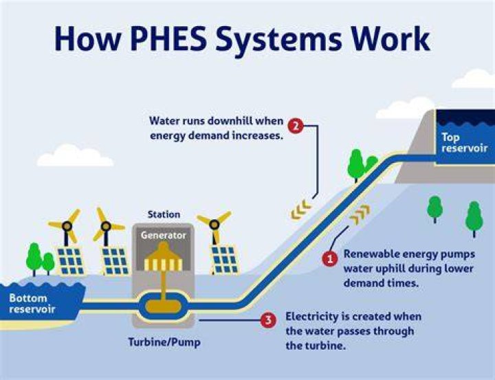 Does australia use hydroelectricity?