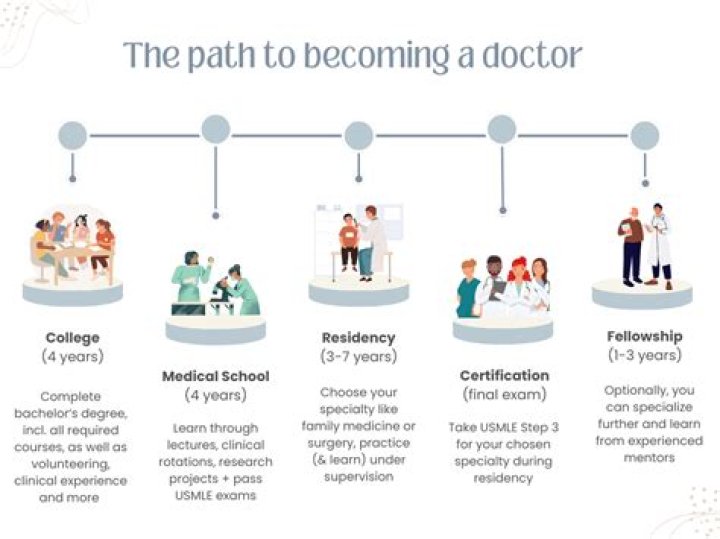 Does becoming a doctor require math?