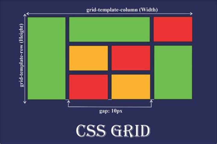 Does bootstrap use css grid?