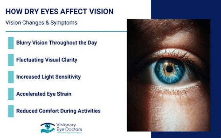 Does dry eye cause blurred vision?