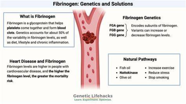 Does fibrinogen increase in dic?