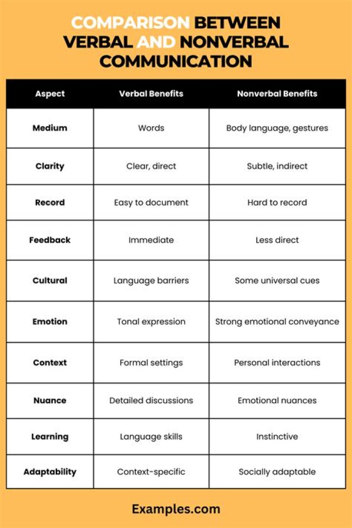 Does nonverbal communication includes written words?
