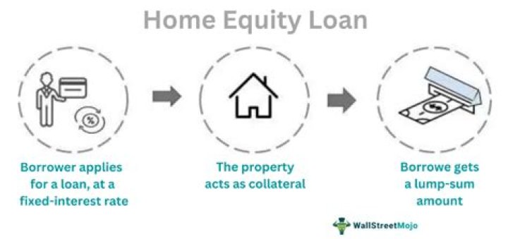 Does owning do home equity loans?