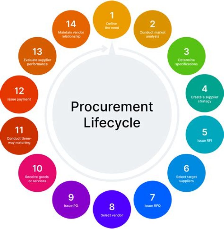 Does procurement fall under operations?