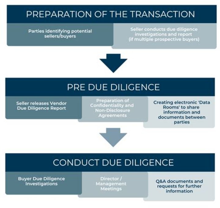 Does seller keep due diligence?