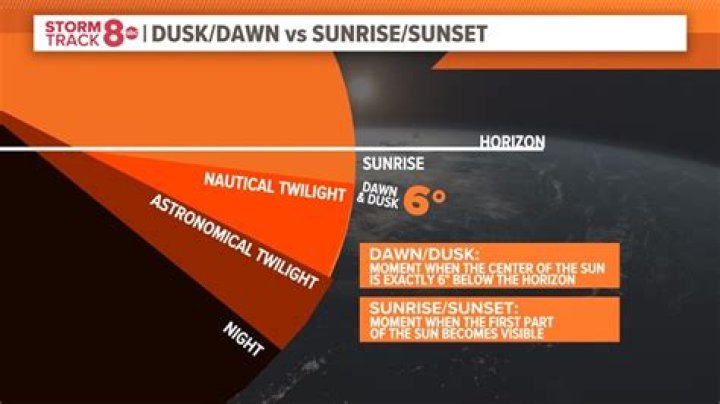 During dusk or dawn?