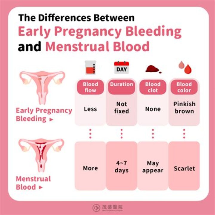 During pregnancy bleeding is normal?