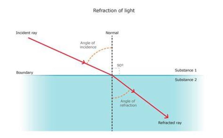 During refraction what will change?