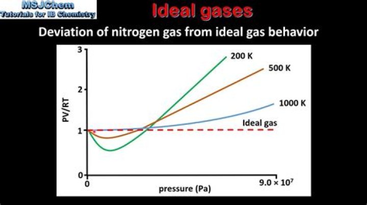 For a gas deviation from ideal behaviour is maximum at?