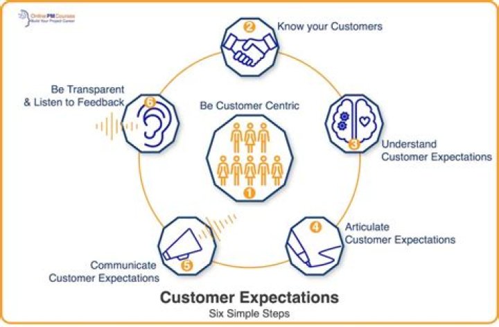 For exceeding customer expectations focus on?