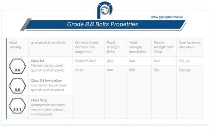 For grade 8 bolts?