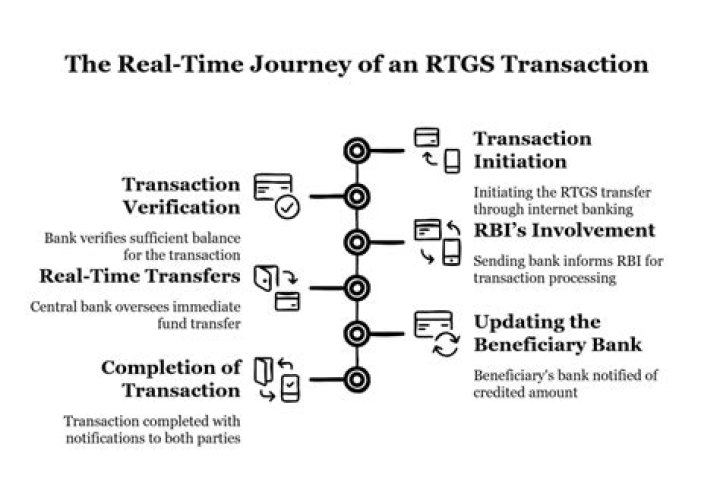 For rtgs how much time it takes?