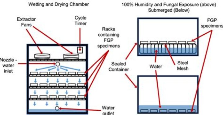 For wetting and drying?