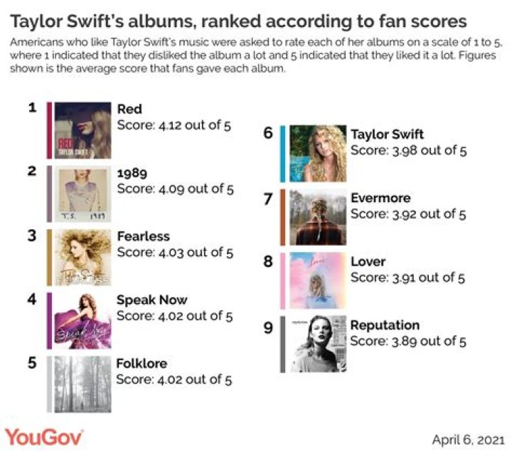 How albums are ranked?