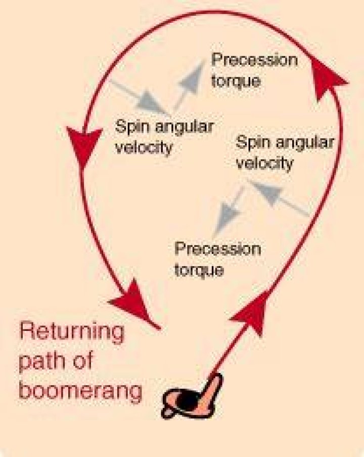 How does a boomerang work?