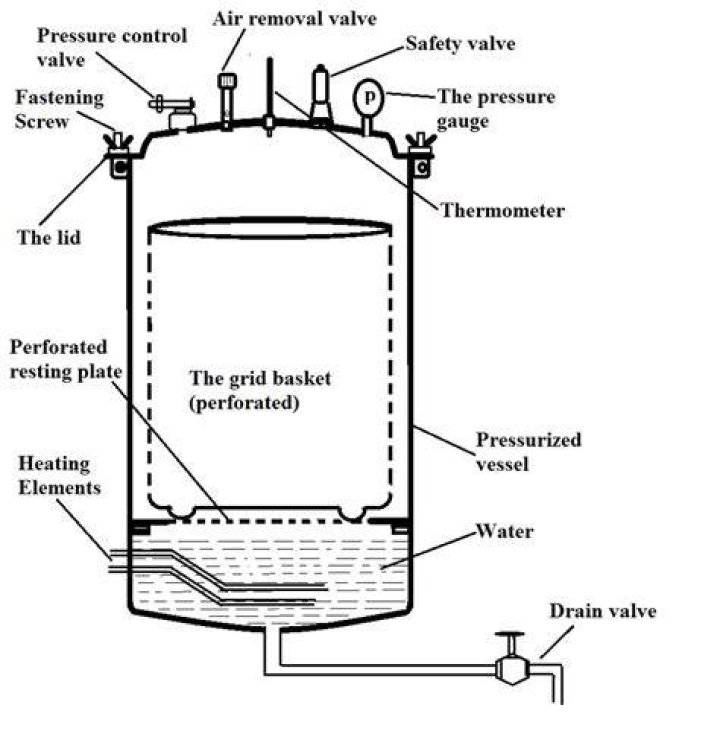 How does an autoclave work?