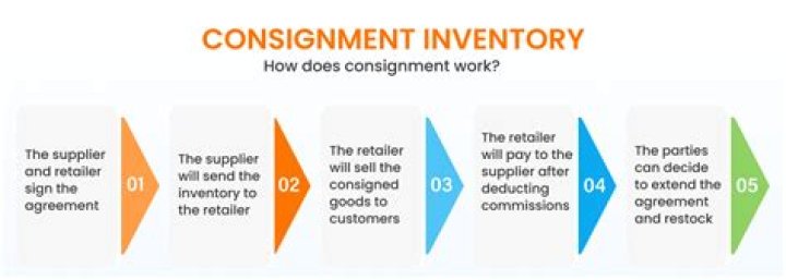 How does consignment work?