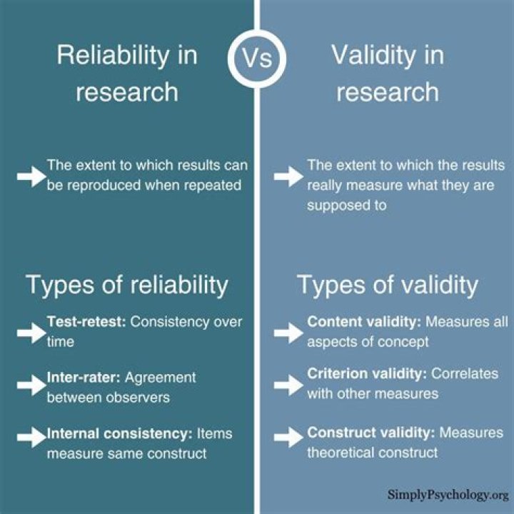 How does repeating an experiment increase reliability?