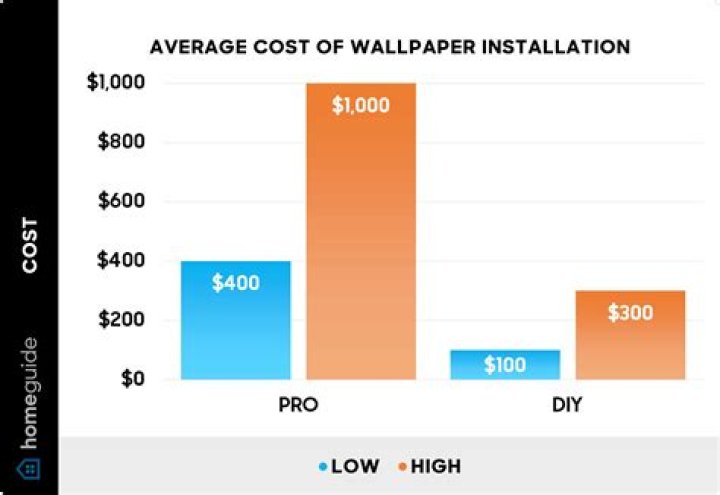 How much does fromental wallpaper cost?