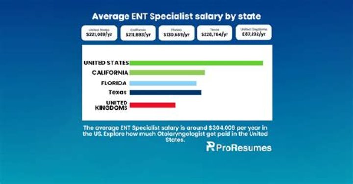 How much is ent school?