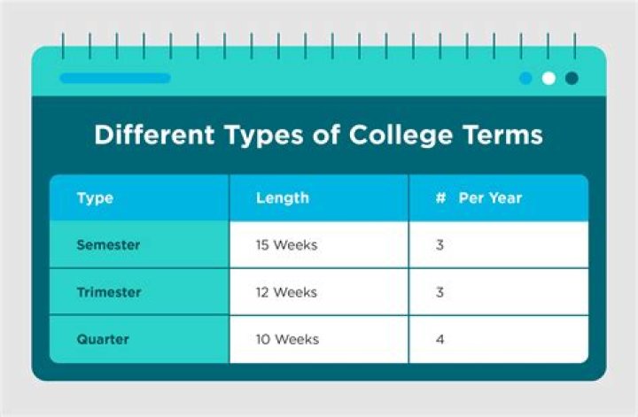 How much is one term in college?