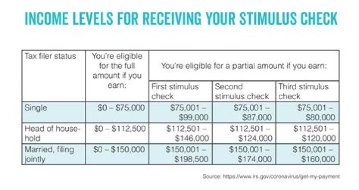 How much is the stimulus payment?
