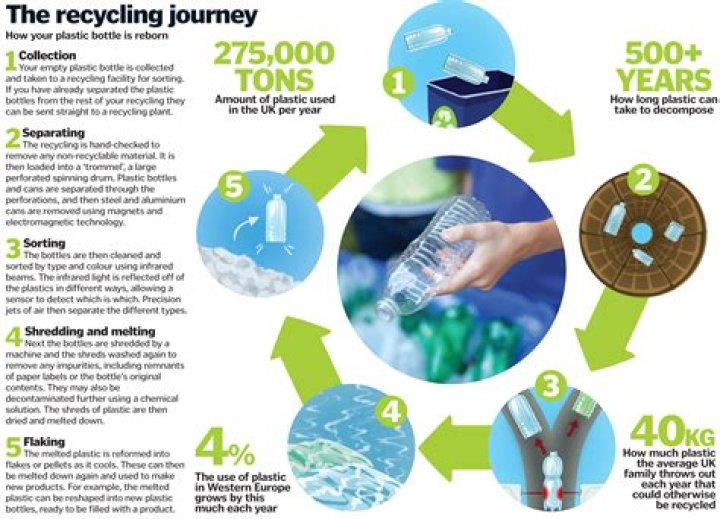 How plastic can be recycled?