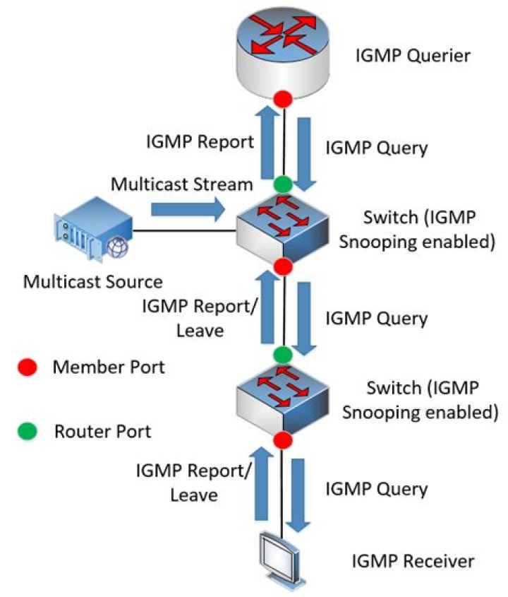How to configure igmp querier?