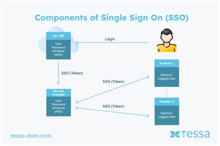 How to tolt on sso?