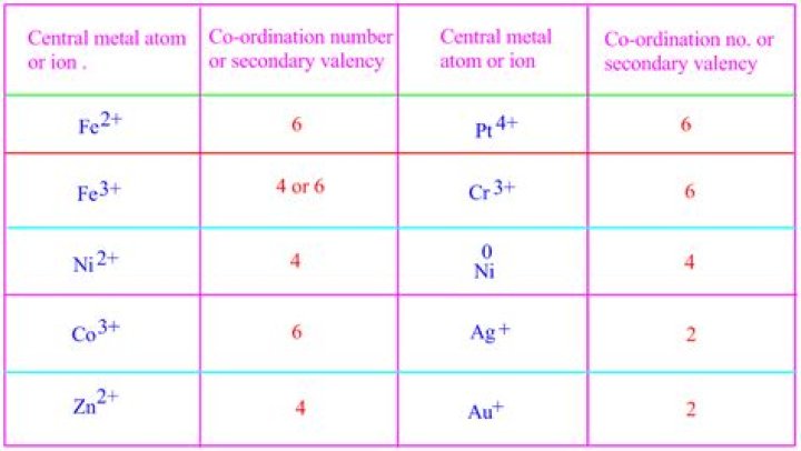 In a complex secondary valency is ionisable?