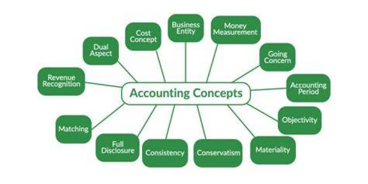In accounting basic concepts?