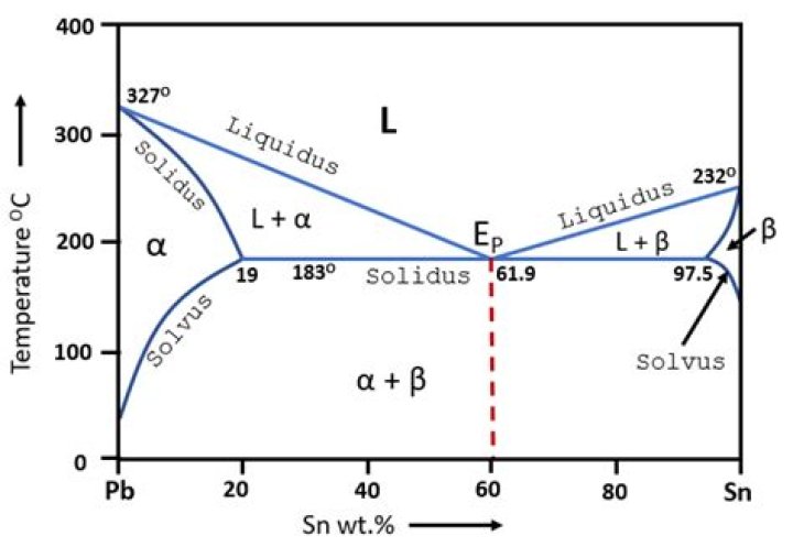 In binary phase diagram?
